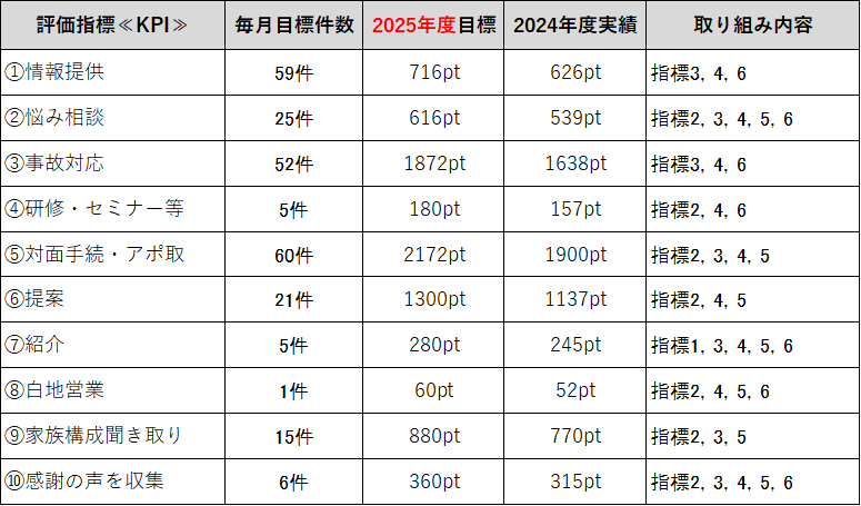 株式会社ライフプロ KPI 2025年度